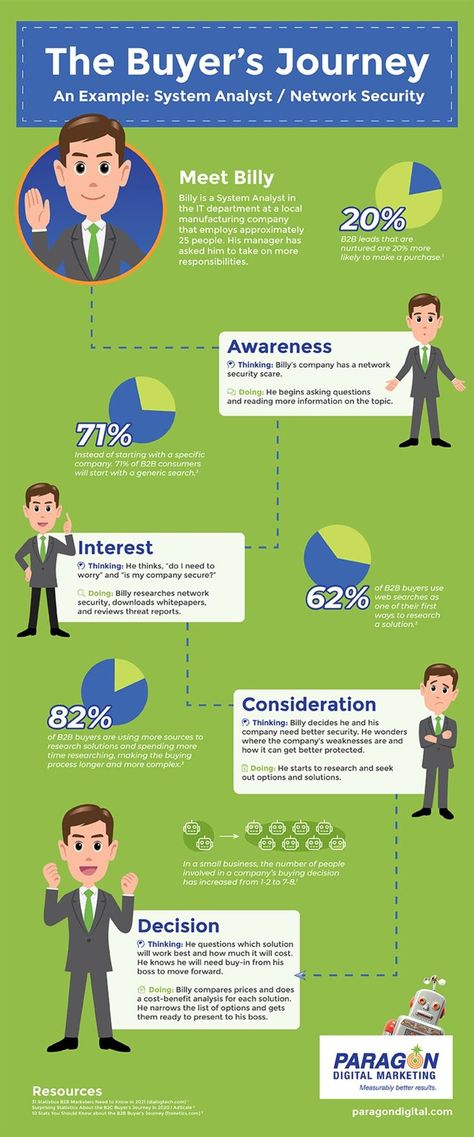 Persona Examples, Sales Pipeline, Customer Persona, Buyer Journey, Buyer Persona, B2b Lead Generation, Journey Mapping, Address List, Sales Funnel