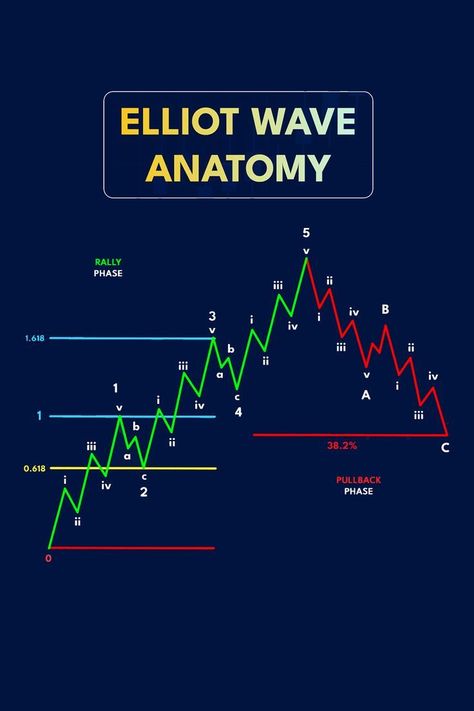 Elliott Wave Principle: The definitive guide to understanding and applying the Wave Principle, a leading technical analysis tool for forecasting market.#Wave_Theory #Forex_Trading_Training #Stock_Trading_Strategies #Trading_Charts Arbitrage Trading, Technical Analysis Tools, Wave Theory, Forex Trading Training, Hedge Fund Manager, Crypto Money, Bitcoin Business, Stock Trading Strategies, Stock Analysis