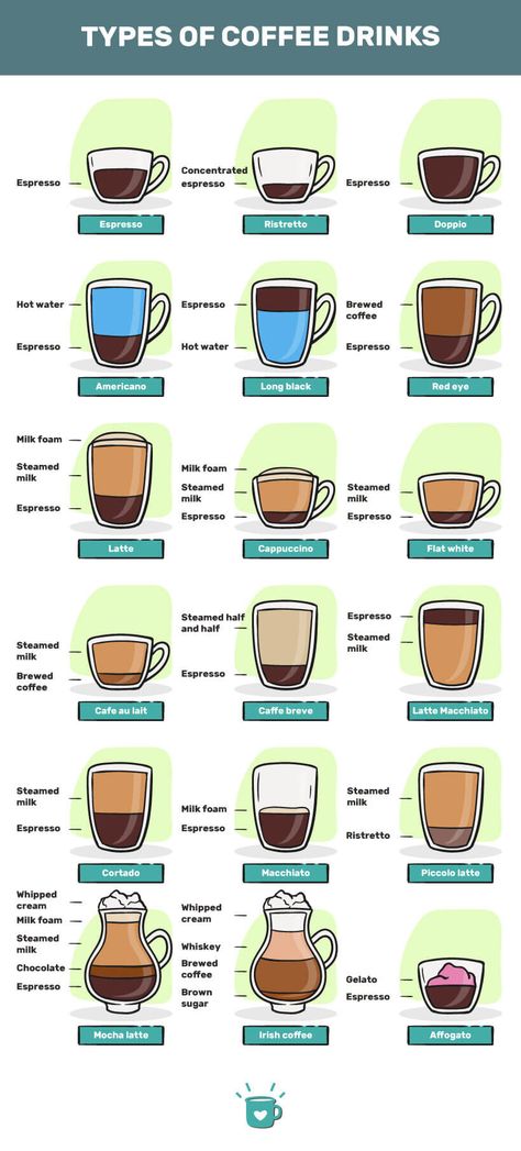 Coffee Chart, Types Of Coffee Beans, Coffee Beverages, Types Of Coffee, Egg Coffee, Coffee Guide, Coffee Hacks, Vietnamese Coffee, Coffee Barista