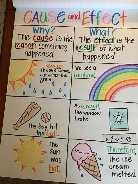 Cause and Effect Anchor Chart Cause And Effect Anchor Chart, Anchor Charts First Grade, Ela Anchor Charts, Kindergarten Anchor Charts, Colorful Classroom, Classroom Anchor Charts, Writing Anchor Charts, 2nd Grade Ela, Reading Anchor Charts