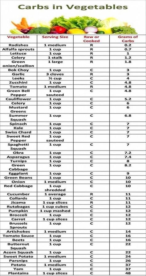 Vegetable Serving Size, Carbs In Vegetables, Carb Counter, Banana Drinks, Ketogenic Diet For Beginners, Ketogenic Diet Meal Plan, Ketogenic Diet Plan, Carbohydrate Diet, Low Carbohydrate Diet