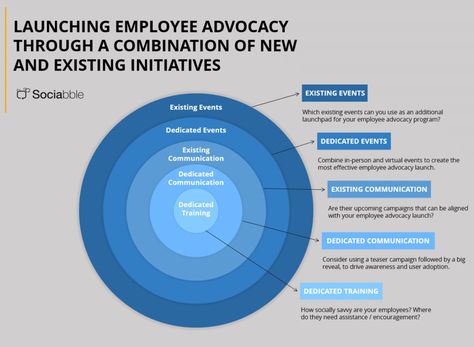 5 Deployment Strategy Ideas for an Employee Advocacy Launch Socciable Employee Advocacy, Company Calendars, Teaser Campaign, Incentives For Employees, Social Media Coaching, Online Conference, Launch Strategy, Social Media Training, Social Business