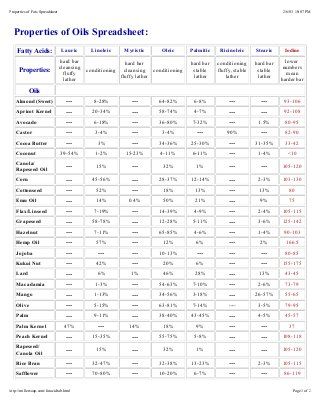 Making Soap - Chart of Oils Properties - A Guide for Making your own … Essential Oil Dilution Chart, Soap Aesthetic, Essential Oil Chart, Soap Business, Measuring Ingredients, How To Make Oil, Making Soap, Rapeseed Oil, Homemade Soap Recipes