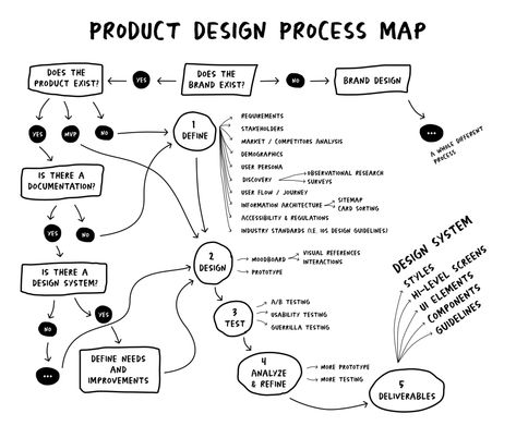 My Design Process Map - PieDAO - Medium Behavioural Design, Product Design Concept Sheet, Design Process Sketch, Process Map Design, Design Process Illustration, Process Mapping, Business Process Mapping, Goal Mapping, Ux Design Process