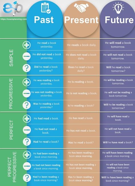 Tenses Chart, Struktur Teks, Tenses Grammar, Tenses English, English Grammar Tenses, Teaching English Grammar, English Language Learning Grammar, Cody Christian, English Learning Spoken