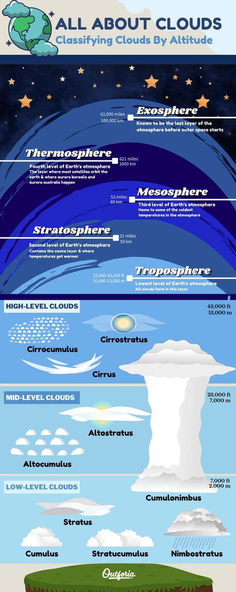 Clouds Types, Type Of Clouds, Clouds Lesson Plan, Stratus Clouds, Apologia Physical Science, Layers Of Atmosphere, Cloud Types, Cumulonimbus Clouds, Types Of Clouds