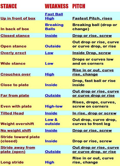 Wesley Wolverines Fastpitch Softball: PITCH CALL CHART Softball Pitcher Quotes, Baseball Pitches, Fastpitch Softball Drills, Softball Pitching Drills, Softball Chants, Softball Memes, Softball Cheers, Softball Workouts, Dover Delaware