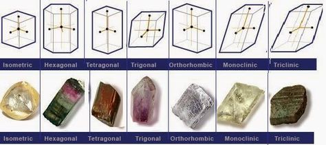 STRUCTURE: Crystal Structure and Crystal System | Geology IN Crystals For Kids, Rock Identification, Lattice Structure, Crystal Lattice, Cell Model, Crystal Structure, Kids Science, Bible Stuff, Premier Jewelry