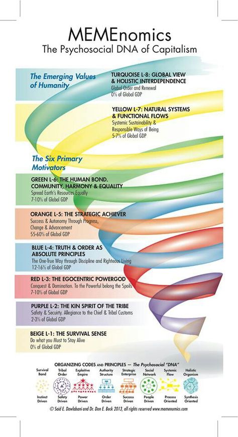 Interesting new book. Spiral dynamics on economics. Spiral Dynamics, Ken Wilber, Gestalt Therapy, Workplace Wellness, Leadership Management, Game Theory, Corporate Social Responsibility, Life Rules, Change Management