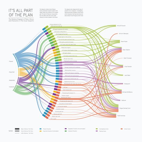 Sankey Diagram, Architecture Diagrams, Knowledge Graph, Infographic Inspiration, Landscape Gardening, The Usual Suspects, Information Visualization, Data Visualization Design, Data Design