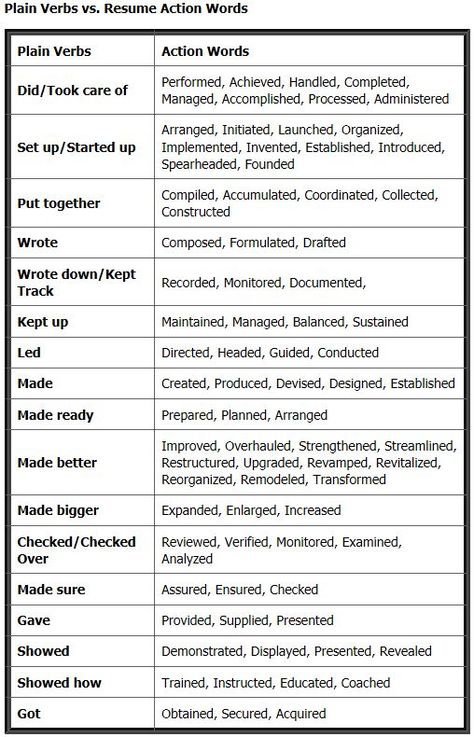 Use action verbs to better describe your past contributions Professional Words To Use, Resume Action Words, Resume Advice, Job Interview Advice, Good Resume Examples, Job Advice, Job Info, Resume Help, Resume Writing Tips