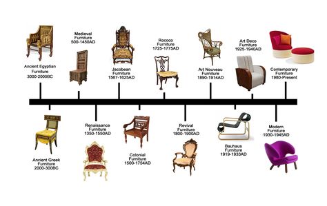 Kindly note that The designer and his products name was mentioned to explain the history of furniture design and it doesn't  represent any of the items sold i Antique Chair Styles, Furniture Styles Guide, History Of Furniture, Interior Design History, Timeline Design, History Timeline, Sofa Styling, Antique Chairs, Chaise Design