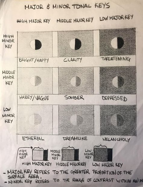 Major & minor tonal keys Low Key Painting, Tonal Studies, Values Study, Key Painting, Tonal Value, Value Studies, Fig Drawing, Form Studies, Value Painting