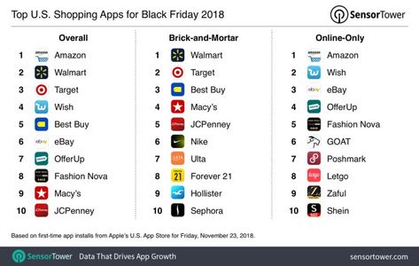 Black Friday drove half a million new users to the top shopping apps | TechCrunch Best Shopping Apps, Online Shopping Apps, Shopping Apps, Social Media Resources, Startup Company, Travel App, Video App, Shopping App, Download App