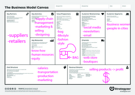 Business Model Canvas Fashion Design Business, Business Model Example, Innovation And Entrepreneurship, Business Model Canvas, About Business, Clothing Retail, Business Model, Traditional Fashion, Fashion Business