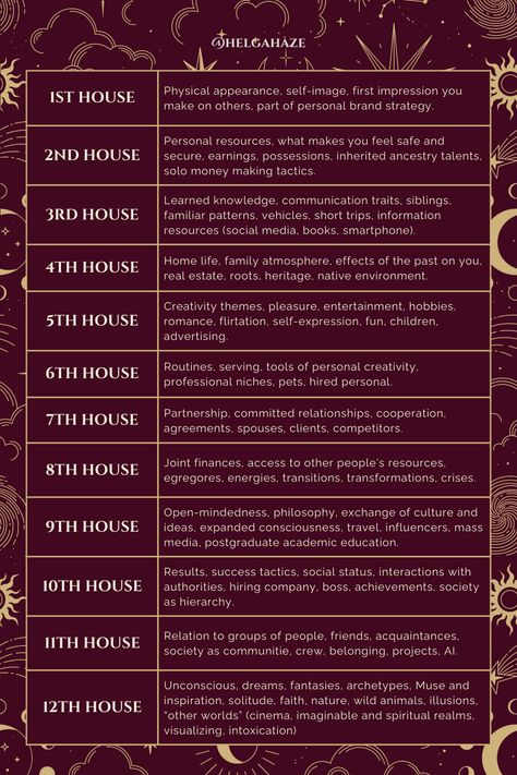 Western astrology houses and their meaning. #astrology #astrologyhouses #zodiachouses #astrologyexplained #astrologyinfographics Astrology House Meanings, 6 House Astrology, Birthchart Astrology Meaning, 12 Houses Of Astrology Explained, Houses In Astrology Chart, House Placements Astrology, 10 House Astrology, 12 Houses Astrology Meaning, Zodiac Houses Meaning