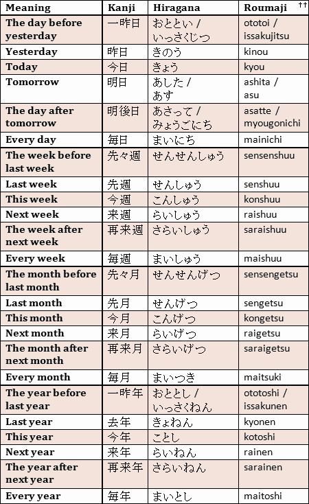 JAPANESE Learn Japan, Japanese Language Lessons, Basic Japanese Words, Speaking In Tongues, Learning Sites, Learn Japanese Words, Japanese Symbol, Japanese Language Learning, Japanese Phrases