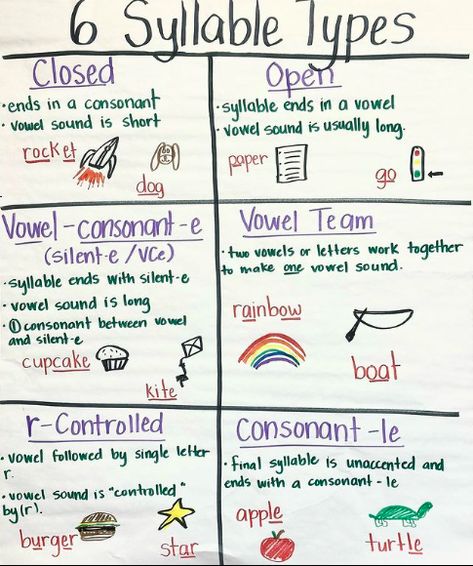 Vce Syllable Anchor Chart, Six Syllable Types Anchor Chart, Types Of Syllables Anchor Chart, What Are Syllables, Decoding Multisyllabic Words 3rd Grade, 6 Syllable Types Anchor Chart, Closed Syllable Anchor Chart, Open And Closed Syllables Anchor Chart, Syllable Anchor Chart