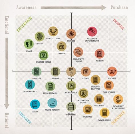 A Content Marketing Matrix for Higher Ed: Entertain, Inspire, Educate and Convince Content Marketing Plan, Marketing Advice, Infographic Marketing, Content Planning, Marketing Goals, Start Ups, Content Marketing Strategy, Marketing Online, Content Management