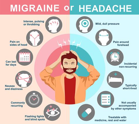 Headache Types, Character Flat, Migraine Headaches, Vector Cartoon, Signs And Symptoms, Migraine, Cartoon Character, Headache, Cartoon Characters