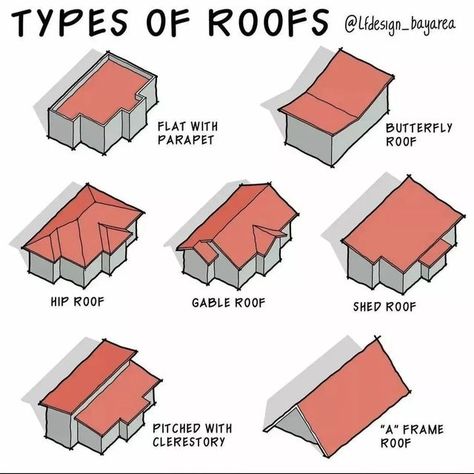 Industrial Highlights on Instagram: "There are different types of roof design for a house😍 Which one do you prefer?😍😍 Credit : @lfdesign_bayarea 🌺🌺Follow @inspiring.engineering to see more.. . ------------------------------------------------------------ 💡💡 DM for credit or removal request (no copyright infringement intended).💡💡 🔗 All rights and credits reserved to the respective owner(s). ----------------------------------------------------------- #equipment #industrialdisciplines #ind Types Of Roof, The Us, Roof Ceiling, Types Of, Roof Shapes, Residential Roofing, Kerala House Design, Kerala Houses, Tent Design