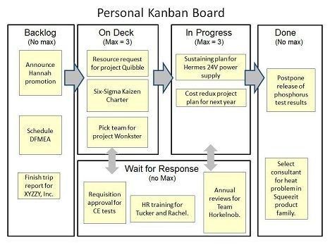 Personal Kanban Board, Personal Kanban, Canvas Business, Business Thoughts, Visual Management, Agile Project Management, Kanban Board, Lean Six Sigma, Concept Map