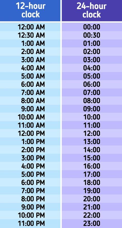 Hours in a day are represented in 2 formats: a 12-hour clock and a 24-hour clock. The first one is common in Latin America and some English-speaking countries, the second one is common in the rest of the world. 5-Minute Crafts wants to share with you what the difference between the 2 formats is and how to convert them from one into the other. The bonus part will show you the complete time correspondence chart in 2 formats. 12/24 Hour Clock, How To Study 12 Hours A Day, Clock Worksheets, Free Reading Comprehension Worksheets, Teaching Planner, Math Practice Worksheets, 24 Hour Clock, Grade 6 Math, Time Worksheets