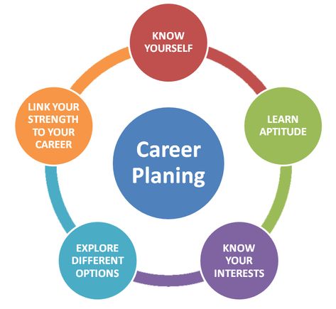 Career Bulletin Boards, Display Boards For School, Counseling Posters, Job Interview Answers, Counseling Quotes, Career Counselling, Career Management, Career Pathways, Career Readiness