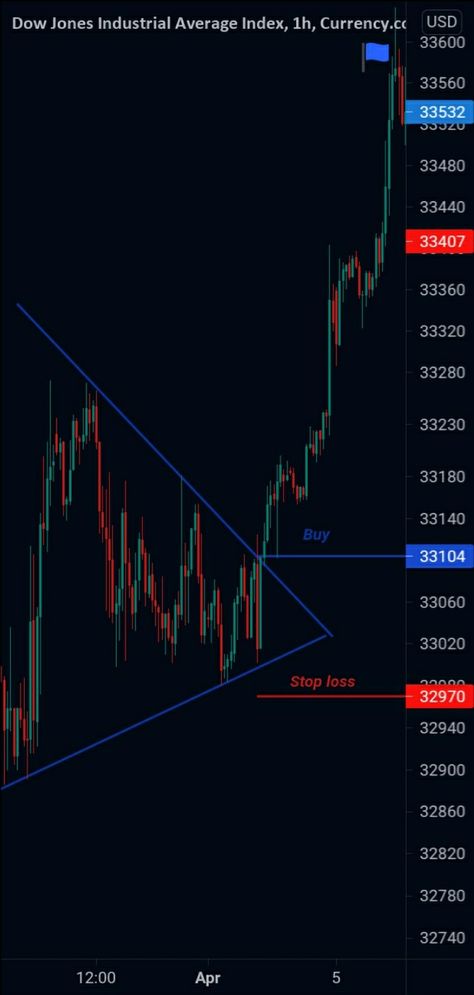 https://www.tradingview.com/x/XcKHl3bi Pattern