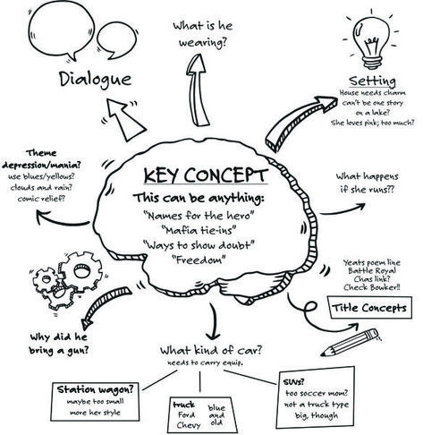 Mid Map, Mind Map Ideas, Bd Design, Creative Mind Map, Mind Map Art, Struktur Teks, Mind Map Template, Visual Note Taking, خريطة ذهنية