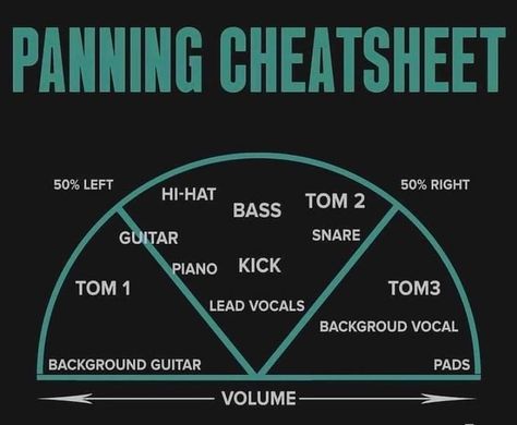 Mar 27, 2021 - This Pin was discovered by Carlos Armando M. Discover (and save!) your own Pins on Pinterest Music Mix Panning, Panning Cheat Sheet Music, Jetta A4 Tuning, Music Production Tips, Frequency Chart, Music Hacks, Mixing Music, Writing Songs Inspiration, Music Basics