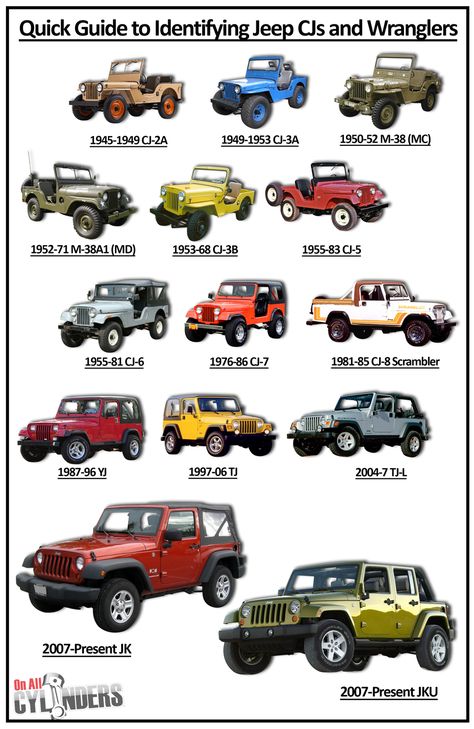 A Brief History of Jeep CJ and Wrangler Vehicles Civilian Jeep CJs CJ-2A (1945-49) The first civilian Jeep vehicle was built to replace farm horses on working farms. CJ-3A (1949-53) Fun fact: from … Cj Jeep Ideas, Jeep Ika, Cj5 Jeep, Jeep Wrangler Models, Auto Jeep, Jeep Gear, Cj Jeep, Tj Wrangler, Police Truck