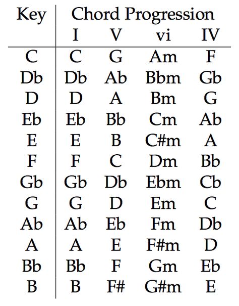 Discover the secrets of pop music songwriting. Start with these great chord progressions, they always work well to help your song sell. Happy Chord Progression, Chord Progressions For Songwriters, Chord Progressions Guitar, Common Chord Progressions, Chords Progressions, Worship Chords, Music Basics, Music Theory Piano, Guitar Chord Progressions