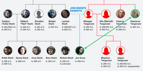 Daenerys is Jon's aunt, but that can be a bit confusing. So we've broken down their family trees and laid it out for fans. Jon Snow Family Tree, Jon Snow Parents, Family Tree Explained, Rhaegar And Lyanna, Targaryen Family Tree, Daenerys And Jon, Rhaegar Targaryen, Lyanna Stark, Jon Snow And Daenerys