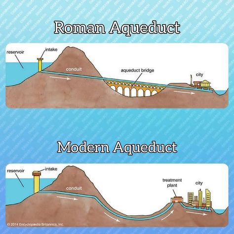 Creative Engineer (@creative_engineerrr) • Roman aqueduct vs Modern aqueduct. Early aqueducts had to rely on the force of gravity to move water over long distances. So the water could only move from a high point to a lower point. Modern aqueducts use electric pumps to move the water along. Source: Britannica.com Parts Of A Staircase, Bending Moment, Shear Force, Roman Aqueduct, Science Boards, Science Board, Background Scenery, Plant City, Colorado Usa