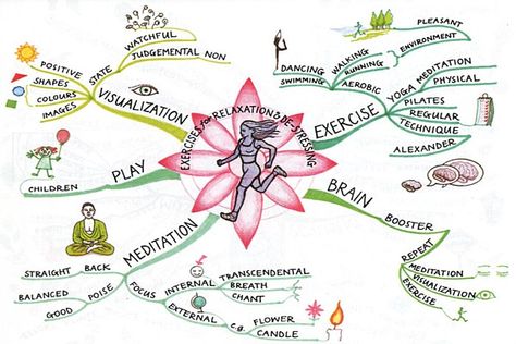 Exercises for Relaxation and De-Stressing Mind Map Mind Map Art, Ways To Destress, Mind Maps, Study Skills, E Learning, Burn Out, Mind Map, Acupressure, Coping Skills