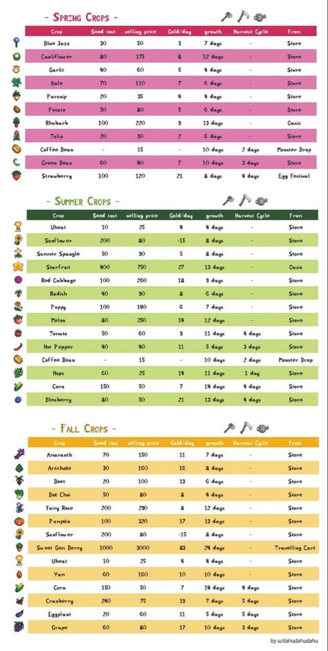 stardew valley ultimate crops guide this is such an essential peice of info for your gameplay Stardew Valley Layout, Stardew Valley Tips, Stardew Valley Farms, Valley Game, Smart Auto, Game Guide, Help Others, Stardew Valley, Summer Festival