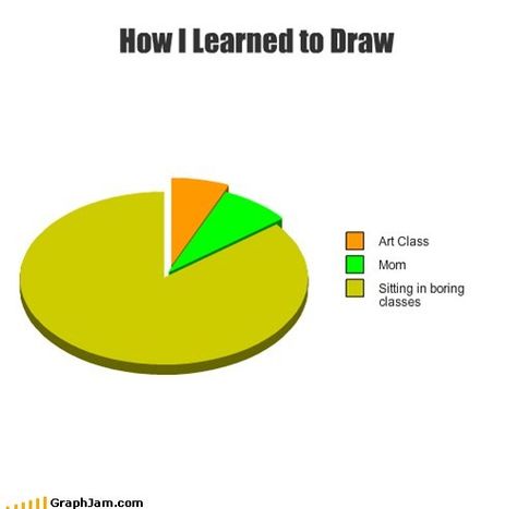 Almost... but mine is just school art classes, Saturday art classes, and doodles. Funny Pie Charts, Class Drawing, Funny Charts, Artist Problems, Pie Charts, Relatable Teenager Posts, Music Culture, Art Jokes, School Memes