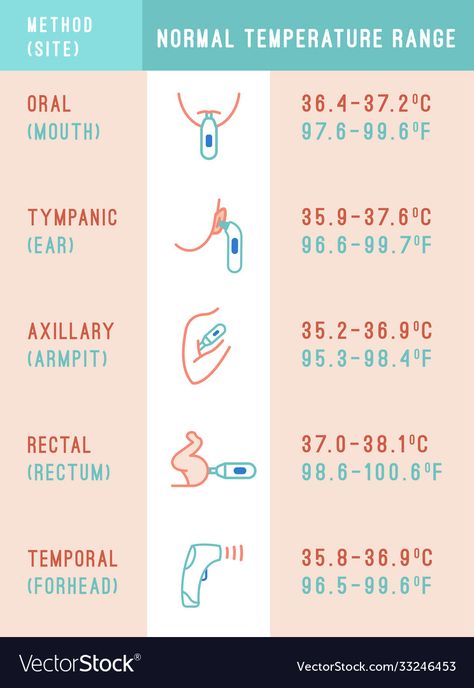 Newborn Temperature Chart, Baby Temperature Chart Clothing, Newborn Temperature Clothes, Newborn Chart, Infant Temperature Chart, Baby Layers Temperature Chart, Fever Chart For Babies, Infant Fever Chart, Helpful Newborn Charts