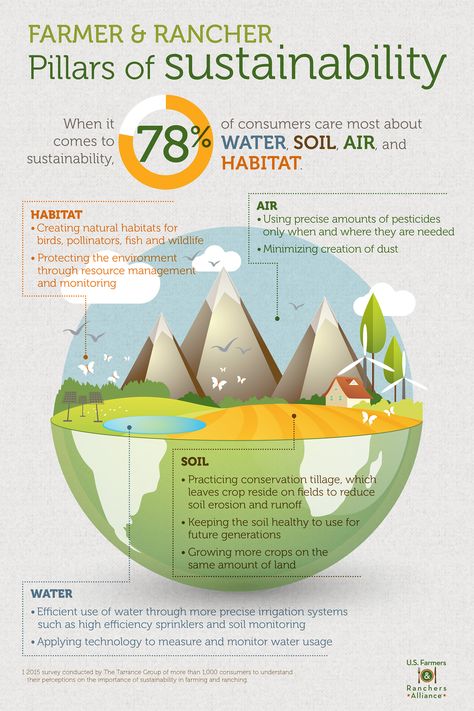 Food Infographic, Graphic Design Infographic, Food Production, Sustainable Farming, Photoshop Design, Farm Life, Habitat, Farmer, Soil