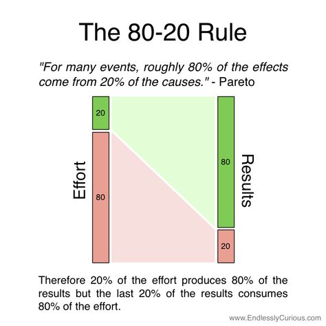 An article explaining how the 80:20 rule can be used in marketing with examples of the Pareto Principle. 80 20 Principle, Pareto Principle, Marketing Definition, Opportunity Cost, Word Of Advice, Time Management Tips, Book Summaries, Management Tips, Marketing Plan