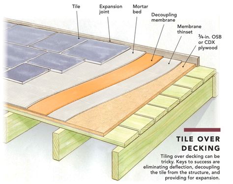 Tiling over decking is challenging, but creating a stable, waterproof surface with proper tile installation offers the best chance at success. - Fine Homebuilding Painted Bathroom Floors, Outdoor Tiles Floor, Installing Tile Floor, Pallet Deck Diy, Sunroom Remodel, How To Tile, Cheap House, Fine Homebuilding, Outdoor Deck Tiles