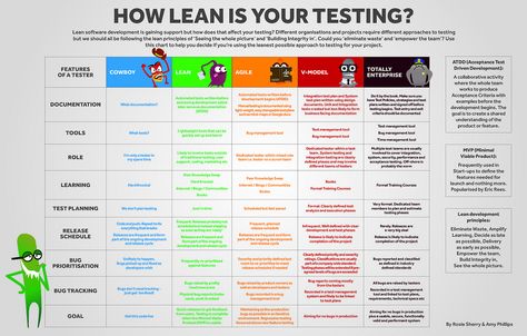 Lean Principles, Software Tester, Test Automation, Agile Software Development, Manual Testing, V Model, Agile Project Management, Org Chart, Usability Testing