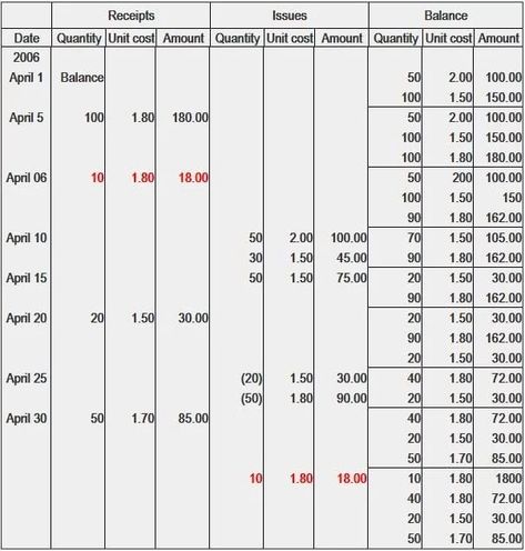 Fifo Method, Excel Cheat Sheet, Problem Solution, Inventory Management, Problem And Solution, Cheat Sheet, Cheat Sheets, Fun To Be One, Accounting