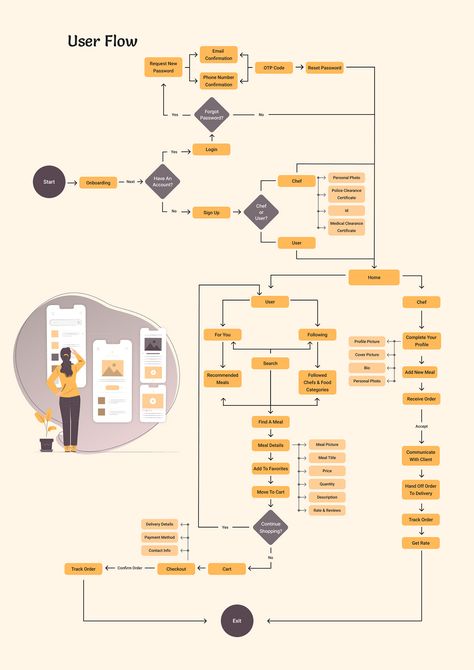 UI Ux Case Study - Food App :: Behance Ux Case Study Presentation, App Ideas Inspiration, Ux Workshop, Ux Ui Portfolio, App Design Ideas, Study Food, การออกแบบ Ui Ux, User Flow Diagram, Ui Ux Case Study