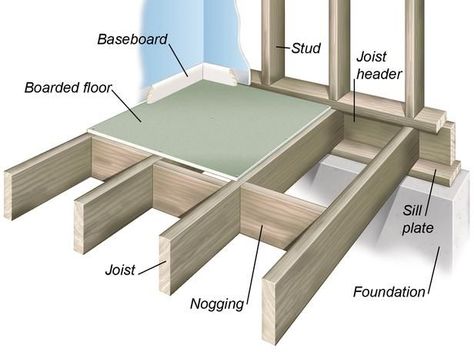 foundation and header board for floor joistes | All About Wood Floor Framing and Construction : Home Improvement : DIY ... Floor Construction, Wood Flooring Options, Plywood Subfloor, Types Of Wood Flooring, Framing Construction, Floor Framing, Home Repairs, Building Construction, Flooring Options