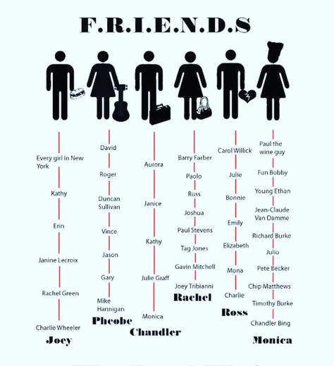 F.R.I.E.N.D.S(TV SHOW) on Instagram: “Who dated who?” Friends Tv Quotes, Friends Best Moments, Claude Van Damme, Friend Jokes, Friends Tv Show Quotes, Friends Episodes, Friends Poster, Friends Cast, Friends Tv Series