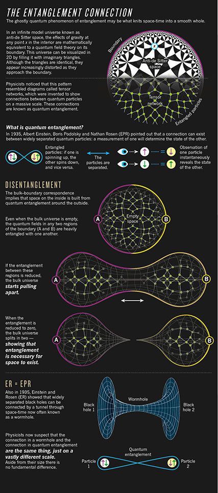 THE QUANTUM SOURCE OF SPACE TIME Background. We... - Nature Graphics Quantum Mechanics Art, Quantum Mechanics Physics, Time Background, Scientific Art, Quantum Physics Spirituality, Quantum Consciousness, Quantum World, Astronomy Facts, Quantum Entanglement