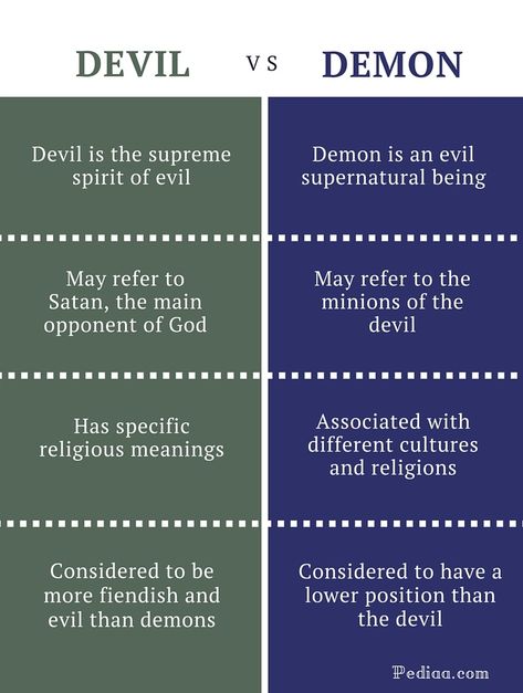 Difference Between Devil and Demon | Meaning, Usage, Religious Association Demon Names List And Meaning, Different Types Of Demons, Demon Heirachy, Demon Powers List, Different Demon Types, Demon Types List, Demon Information, Hierarchy Of Demons, Demon Ranks