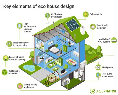 Eco Friendly House Plans, Technology House, Energy Efficient House Plans, Sustainable Home Design, Energy Efficient House, Energy Saving Appliances, Sustainable House Design, Green Architect, Eco House Design